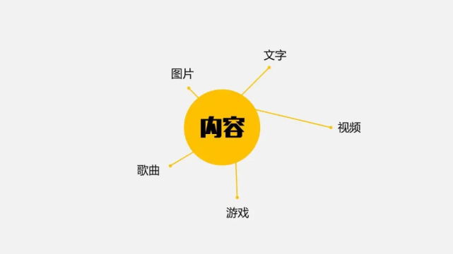 如何利用内容营销为你的企业赋能?